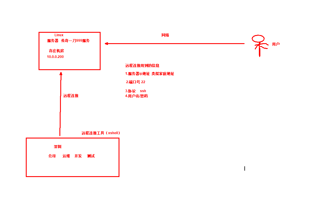 day002-Linux基础-xshell远程连接shell day002-Linux基础-xshell远程连接shell