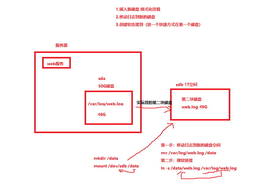 day021-Linux基础-磁盘案例