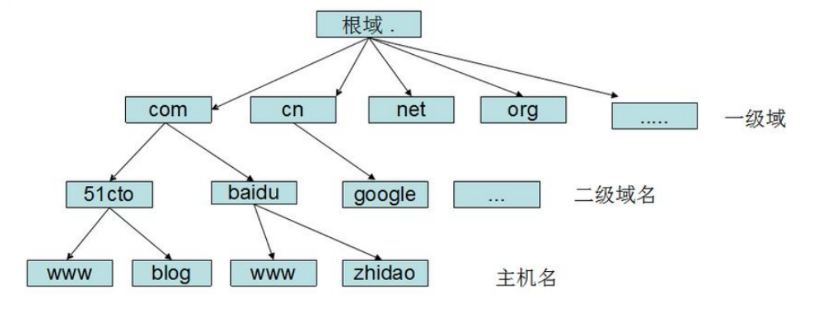 day024-Linux基础-网络2