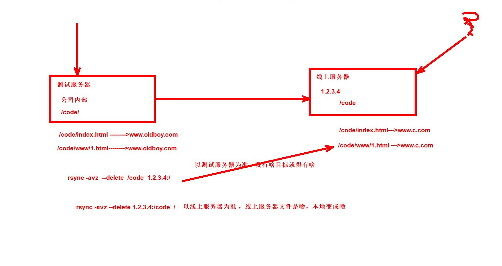 day028-二阶段-rsync day028-二阶段-rsync