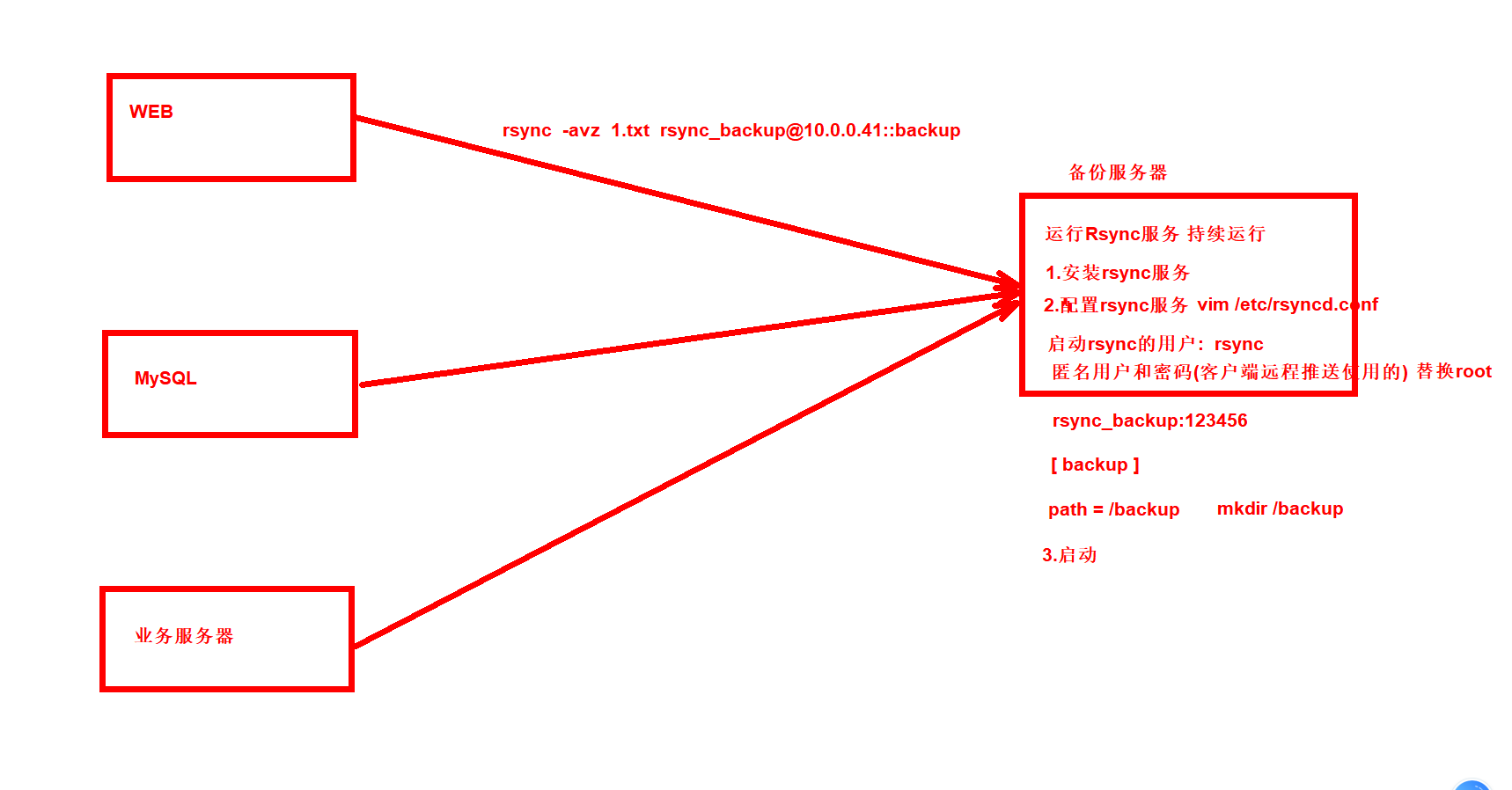day028-二阶段-rsync day028-二阶段-rsync