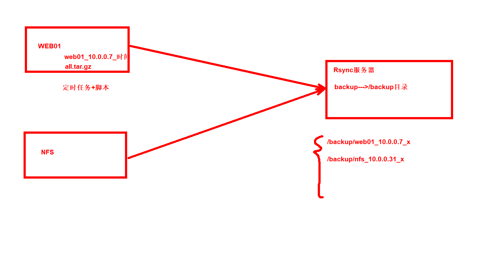 day028-二阶段-rsync day028-二阶段-rsync