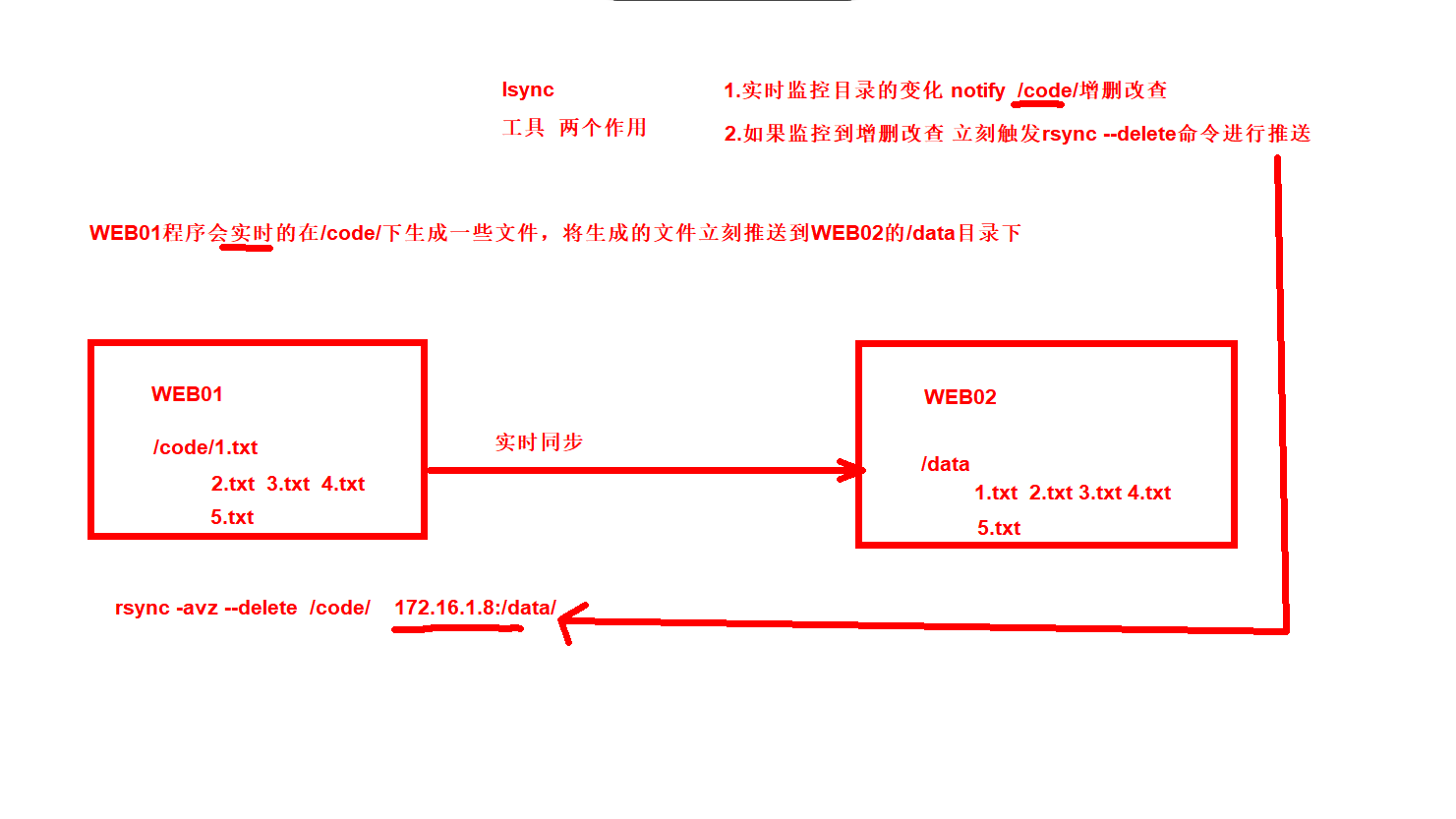 day029-二阶段-nfs-lsync day029-二阶段-nfs-lsync