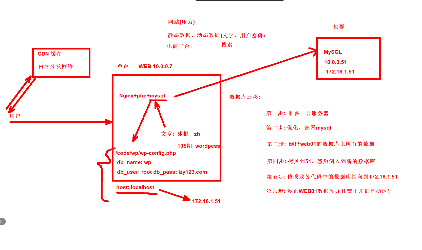 day033-二阶段-LNMP架构 day033-二阶段-LNMP架构