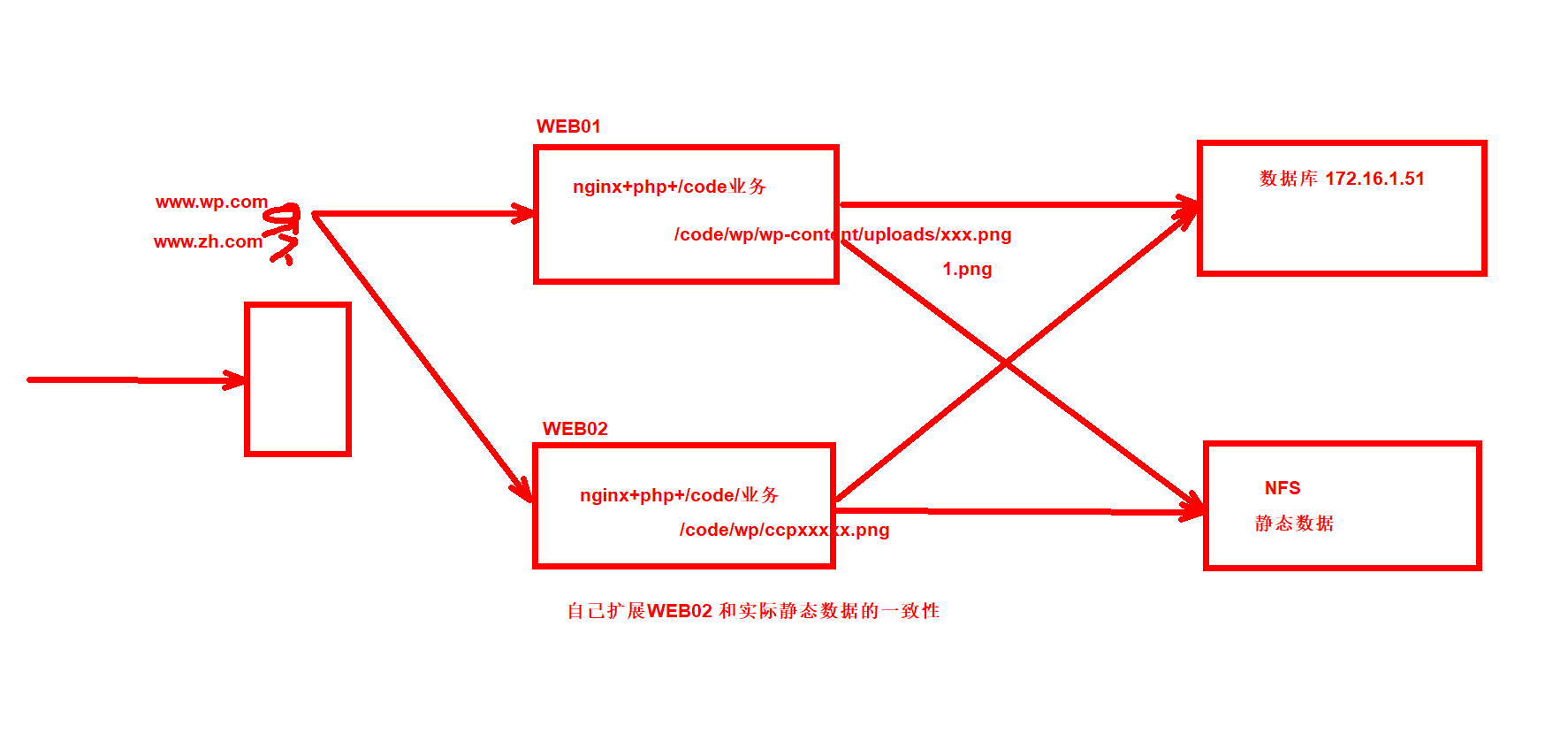 day033-二阶段-LNMP架构 day033-二阶段-LNMP架构