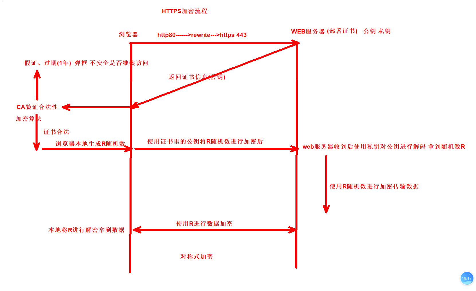 day039-二阶段-https证书 day039-二阶段-https证书