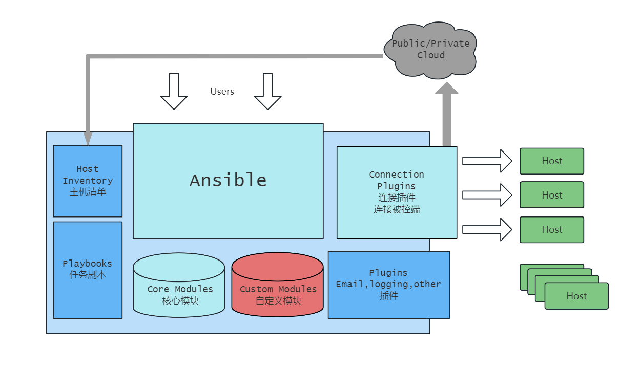 day045-二阶段-ansible-adhoc day045-二阶段-ansible-adhoc