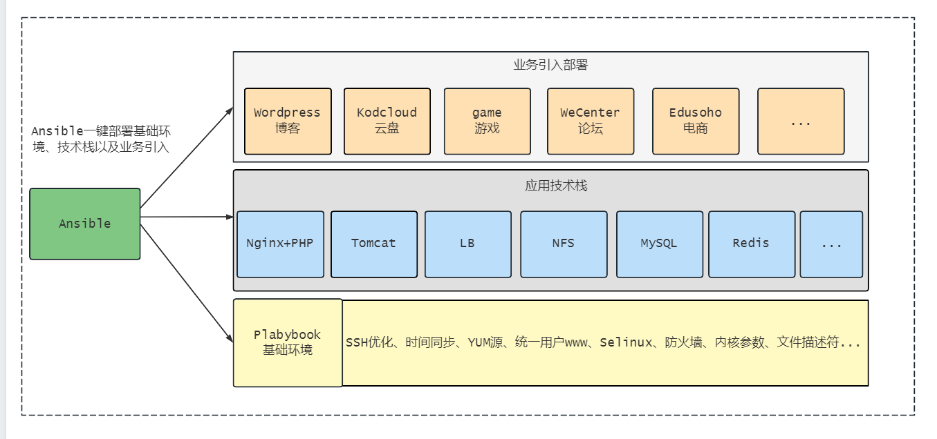 day045-二阶段-ansible-adhoc day045-二阶段-ansible-adhoc